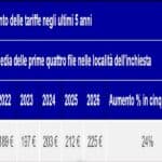 Vacanze al mare sempre più costose, anche a Senigallia